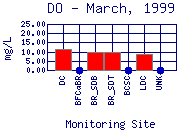 DO Plot