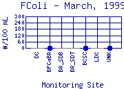 FColi Plot