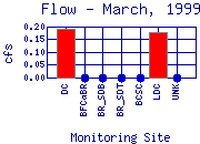 Flow Plot