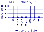 NO2 Plot