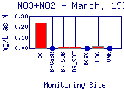 NO3+NO2 Plot