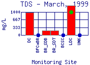 TDS Plot