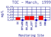 TOC Plot