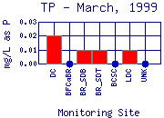 TP Plot