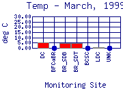 Temp Plot