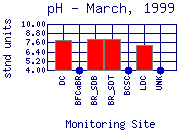 pH Plot