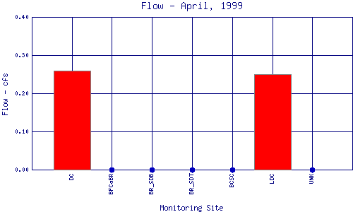 Flow Plot