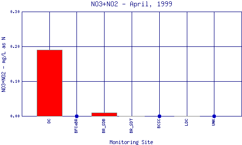 NO3+NO2 Plot