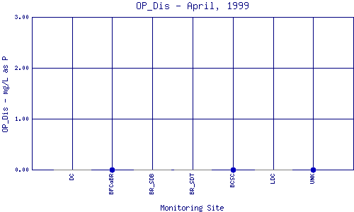 OP_Dis Plot