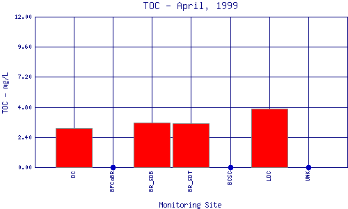 TOC Plot