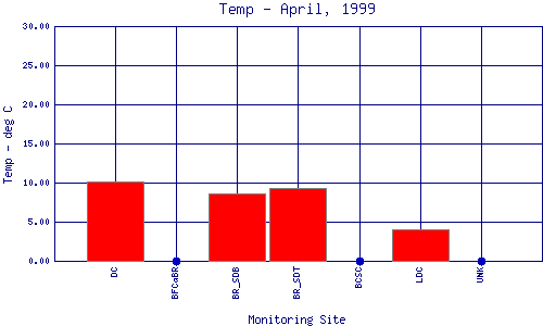 Temp Plot