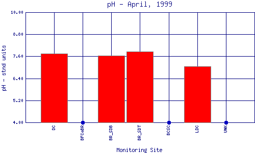 pH Plot