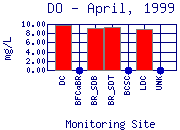 DO Plot