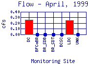 Flow Plot