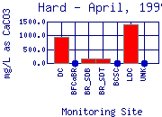 April, 1999 Hardess