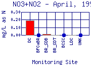 NO3+NO2 Plot