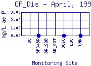 OP_Dis Plot