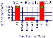 SC Plot