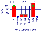 TDS Plot