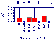 TOC Plot