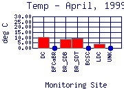 Temp Plot