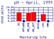 pH Plot