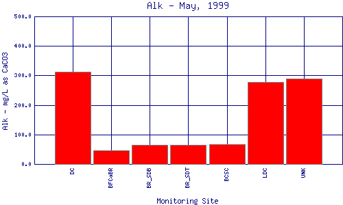 Alk Plot