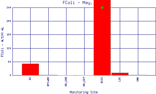 FColi Plot