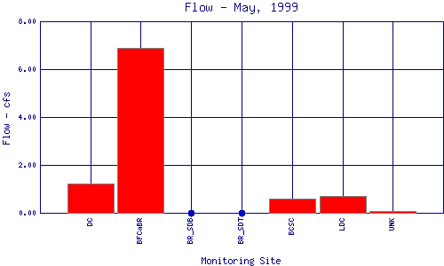 Flow Plot