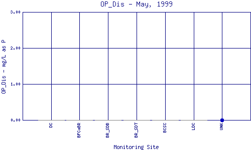 OP_Dis Plot