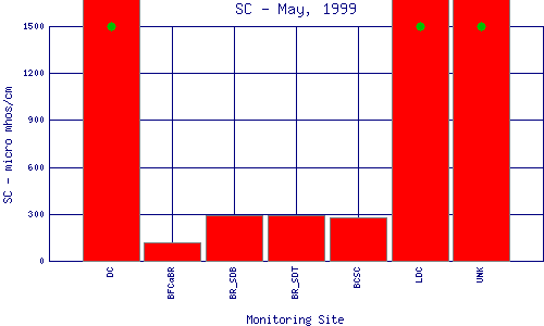 SC Plot