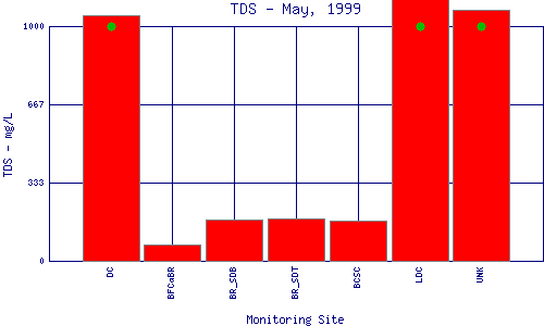 TDS Plot