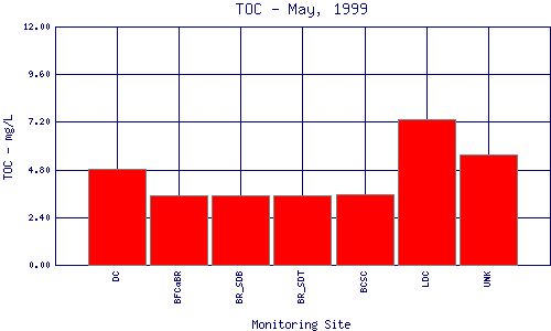 TOC Plot