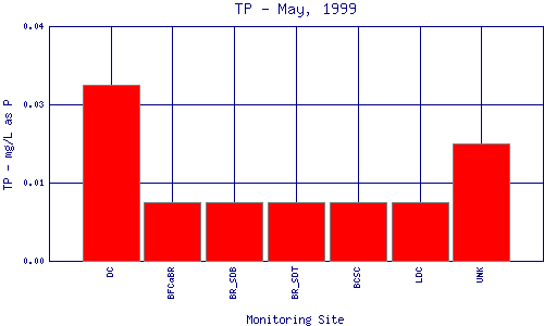 TP Plot