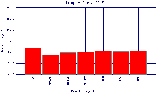 Temp Plot