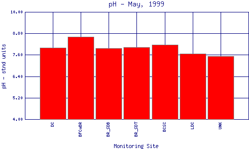 pH Plot