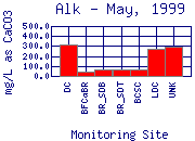 Alk Plot