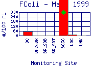 FColi Plot