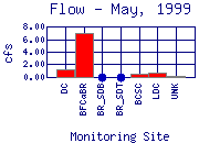 Flow Plot