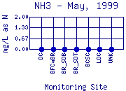 NH3 Plot