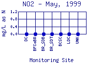 NO2 Plot