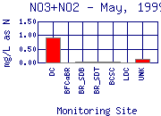 NO3+NO2 Plot