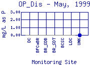 OP_Dis Plot