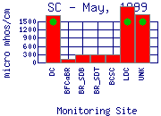 SC Plot