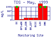 TDS Plot