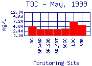 TOC Plot