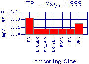 TP Plot