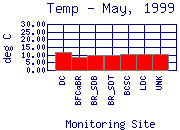 Temp Plot