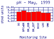 pH Plot