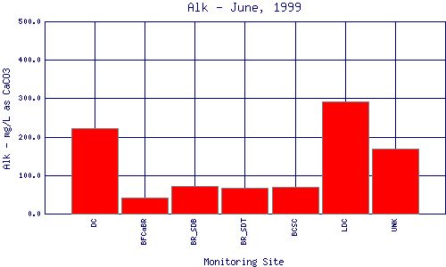 Alk Plot